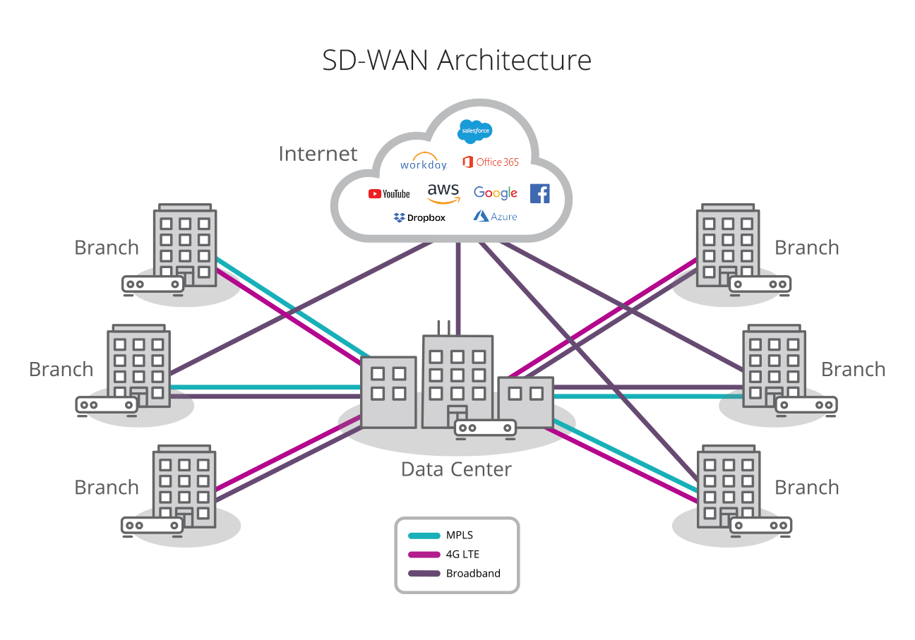 SD WAN Providers 1