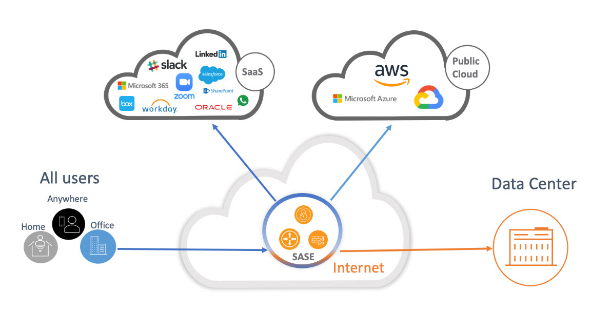 Secure Access Service Edge (SASE) 2